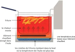 Friteuse électrique Blue Line 6 litres Hendi
