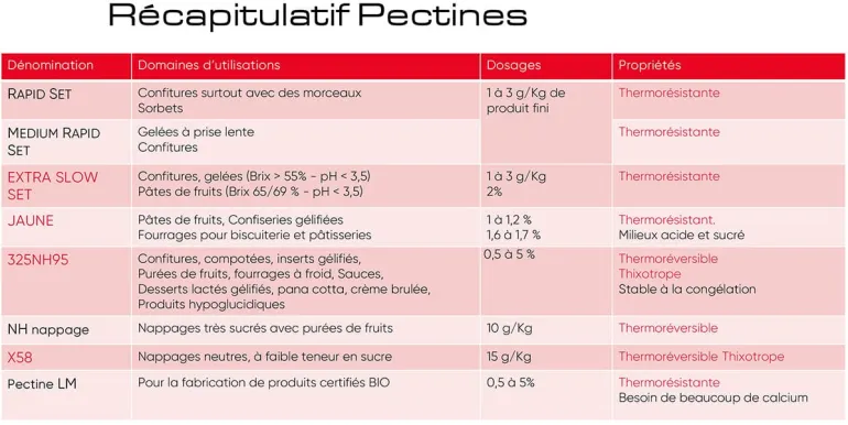 Pectine LM E440 100 g Louis François